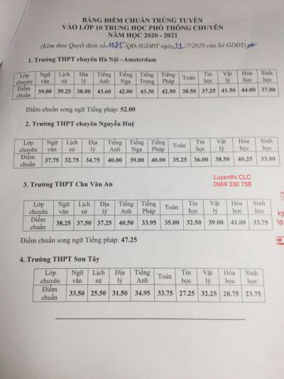 Bảng điểm chuẩn trúng tuyển vào lớp 10 THPT chuyên năm 2020- 2021 của sở GD&amp;ĐT Hà Nội