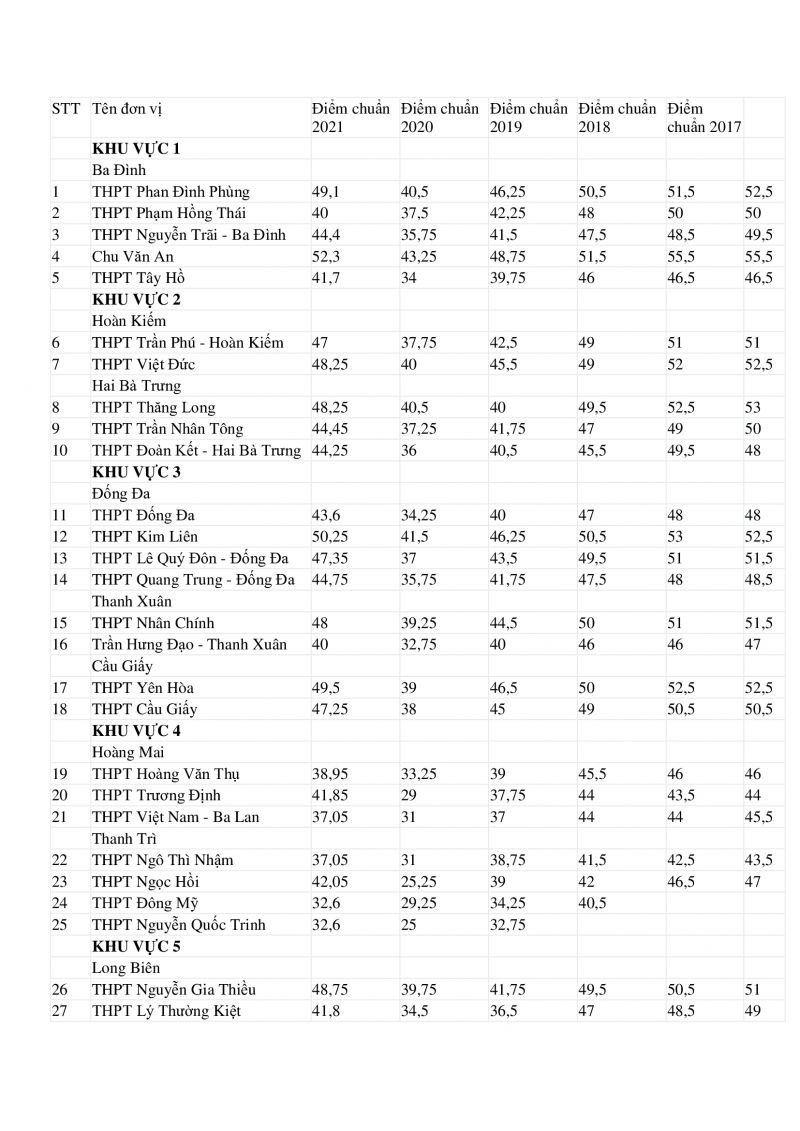 Biến động điểm chuẩn vào lớp 10 Hà Nội 5 năm gần đây