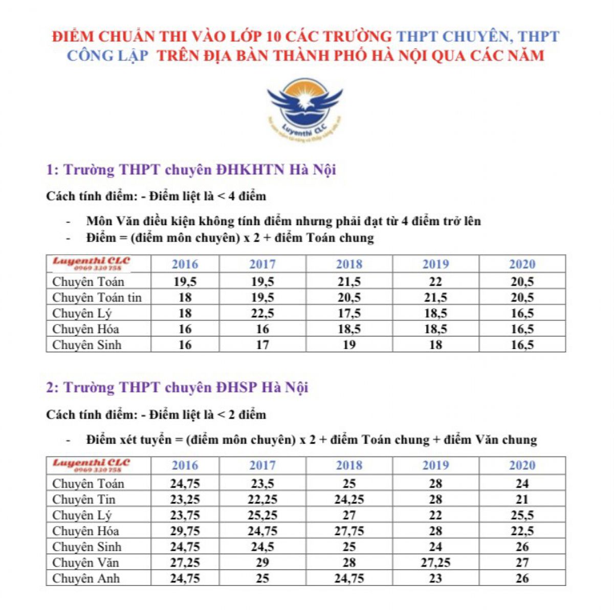 ĐIỂM CHUẨN THI VÀO LỚP 10 CÁC TRƯỜNG THPT CHUYÊN, THPT CÔNG LẬP TRÊN ĐỊA BÀN THÀNH PHỐ HÀ NỘI QUA CÁC NĂM