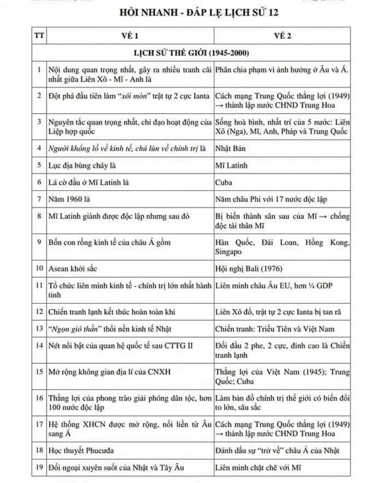 Hỏi nhanh - đ&aacute;p lẹ m&ocirc;n Lịch sử 12