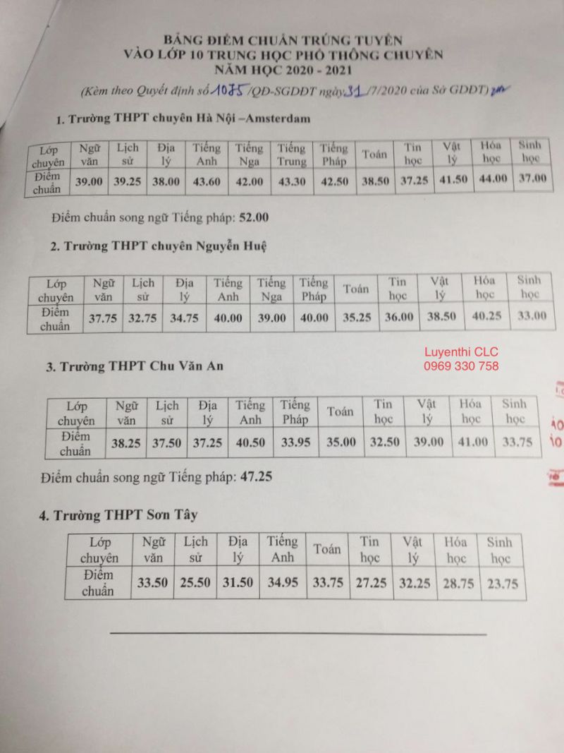 Bảng điểm chuẩn trúng tuyển vào lớp 10 THPT chuyên năm 2020- 2021 của sở GD&amp;ĐT Hà Nội