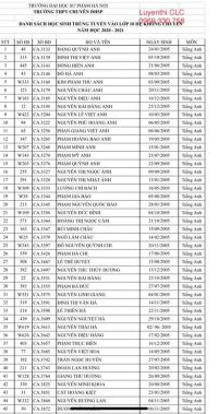 Danh sách học sinh trúng tuyển vào lớp 10 hệ không chuyên Trường THPT CHUYÊN ĐHSP năm 2020